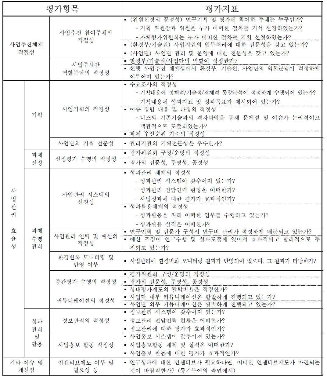 사업추진 효율성 평가지표