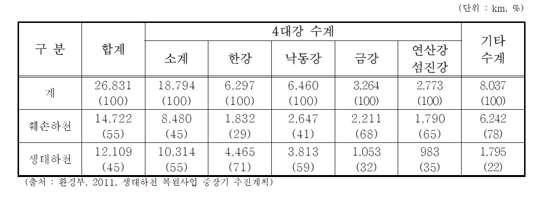 전국 하천 훼손 현황(지방하천 기준)