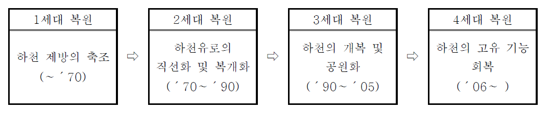 하천공사 세대별 변화