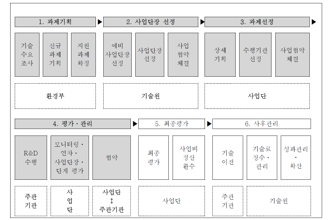 수생태복원사업의 주요 추진 흐름