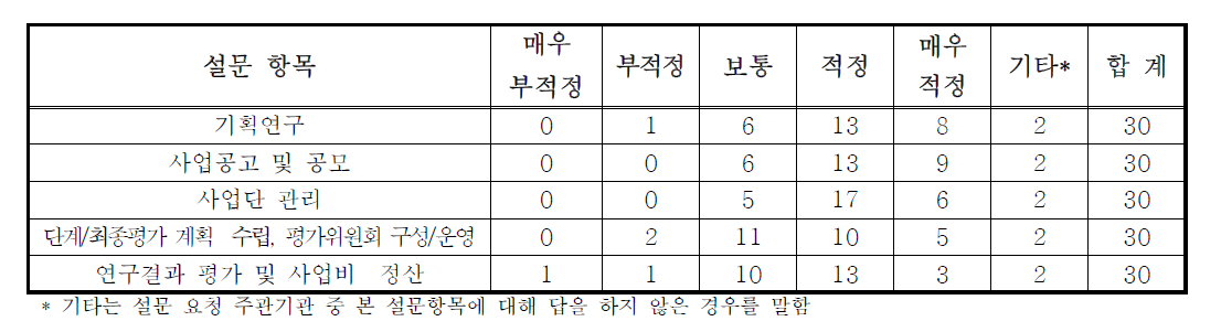 한국환경산업기술원 역할의 적정성에 대한 주관기관의 의견