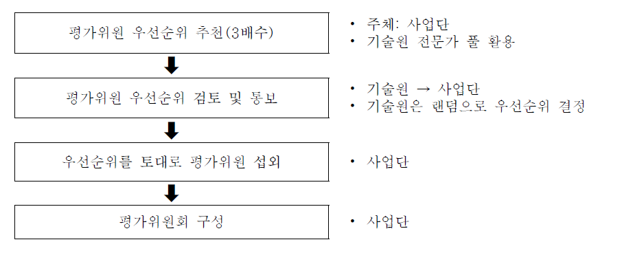 평가위원회 구성 절차