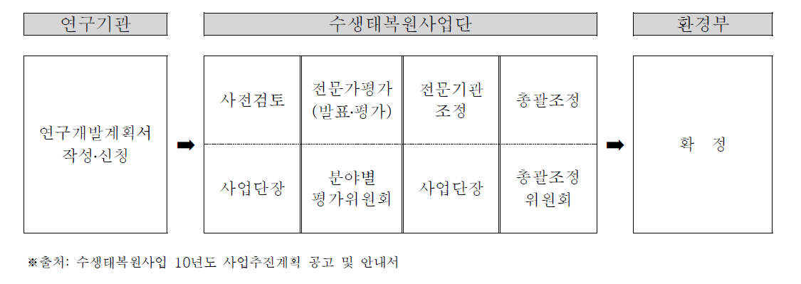 과제선정 절차