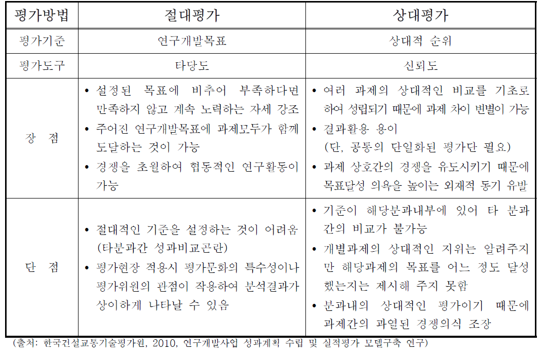 절대평가와 상대평가의 장ᆞ단점 비교