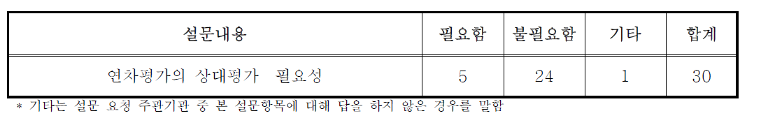 연차평가의 상대평가 도입 필요성