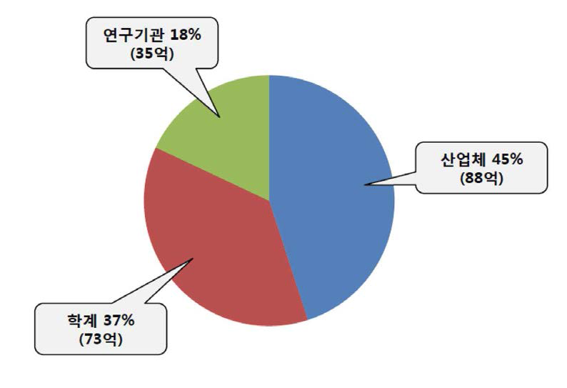 주관기관 유형별 사업비 금액 및 비중