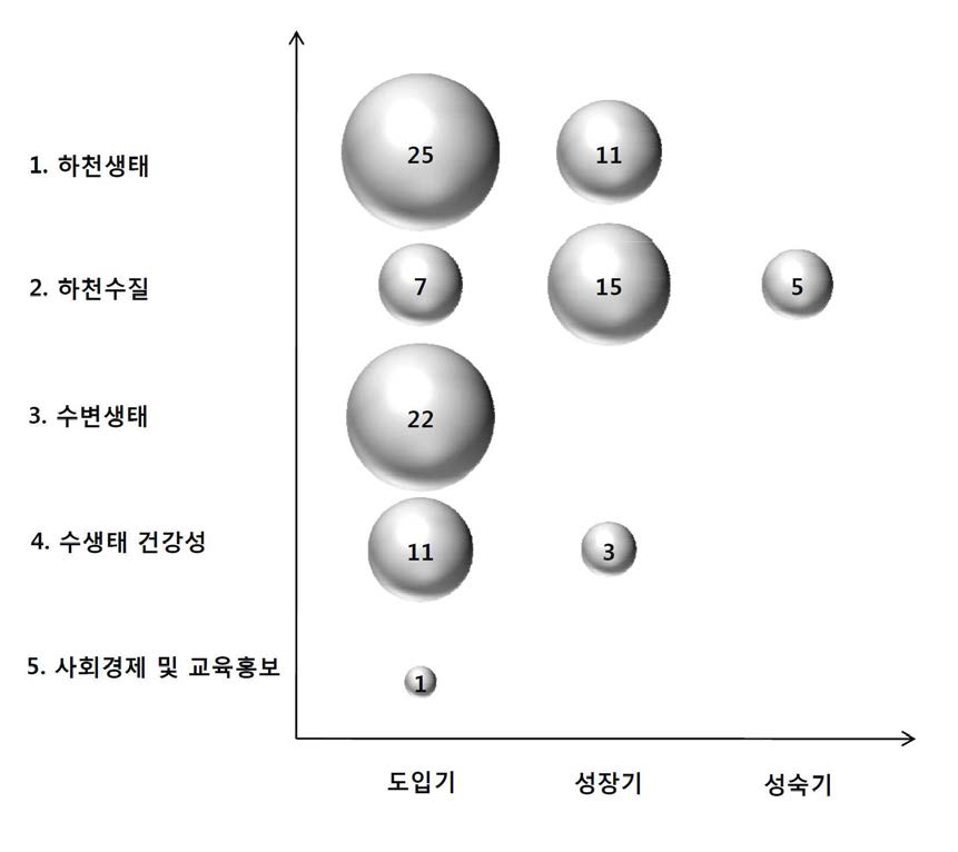 5대 개발 분야 및 기술수명주기별 사업비 비중 분포