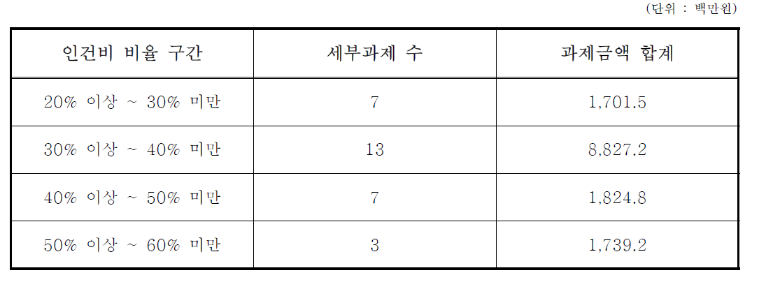 인건비 비율 구간별 세부과제 수 및 과제금액 합계