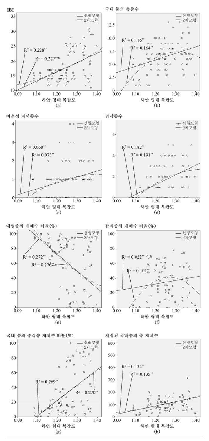 어류 생물 지수(IBI), 7가지 평가항목과 하안 종적 복잡도의 곡선 추정 결과