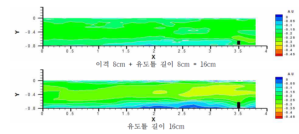 이격거리에 대한 흐름변화 비교(유속 0.20m/s)