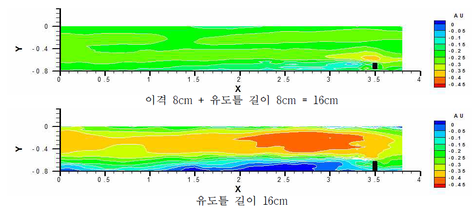 이격거리에 대한 흐름변화 비교(유속 0.25m/s)