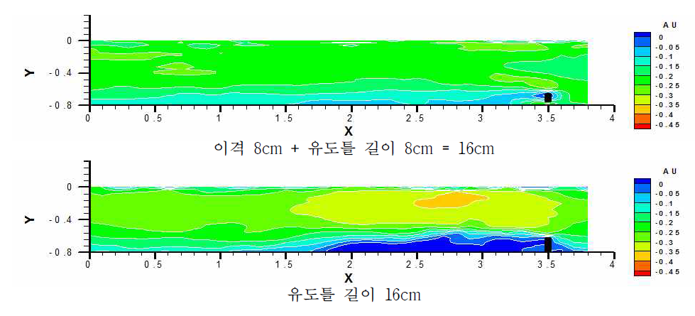 이격거리에 대한 흐름변화 비교(유속 0.20m/s)