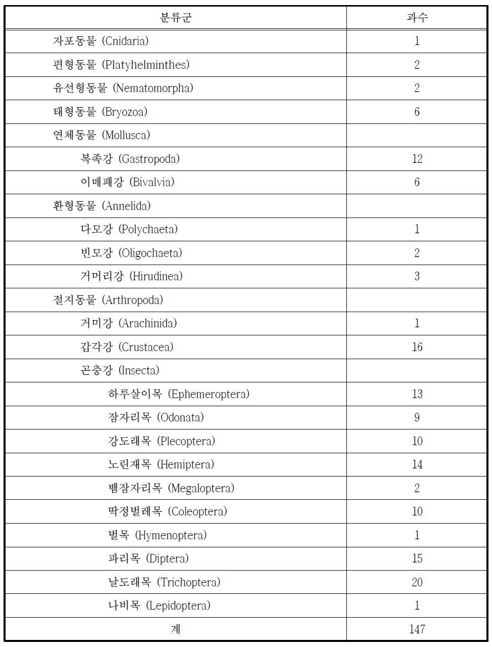 한국산 저서성 대형무척추동물의 수