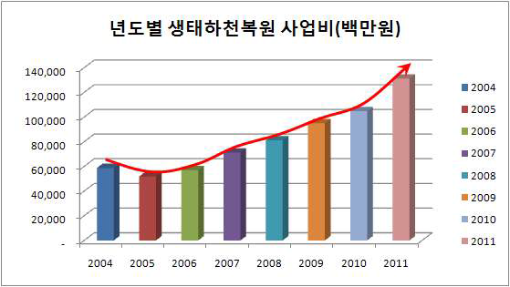 2004년 ~ 2011년 환경부 생태하천 예산 현황