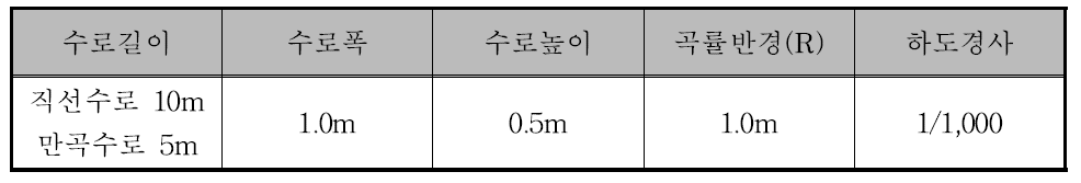 사행하도 수로 제원