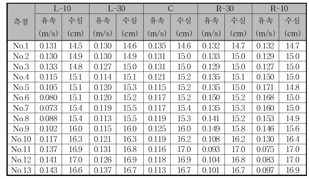 CASE3 (등류수심 15cm) 실험결과