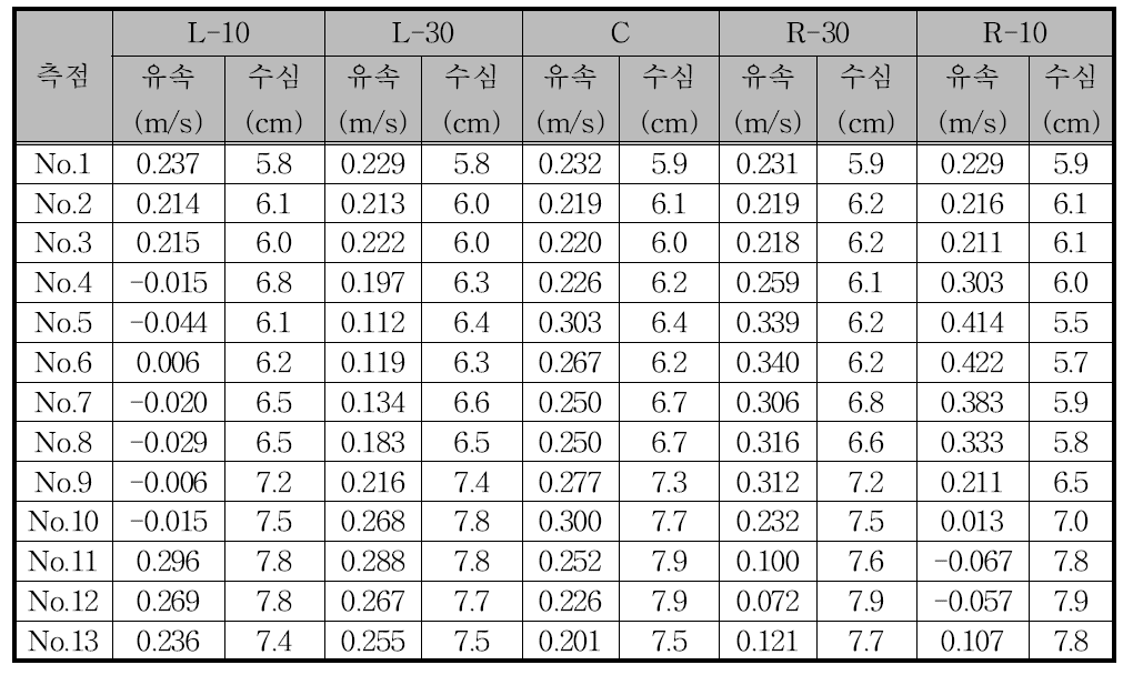 CASE1 (등류수심 5cm) 실험결과