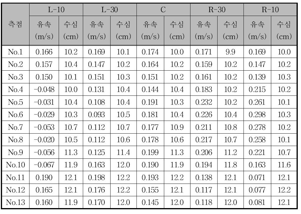 CASE2 (등류수심 10cm) 실험결과