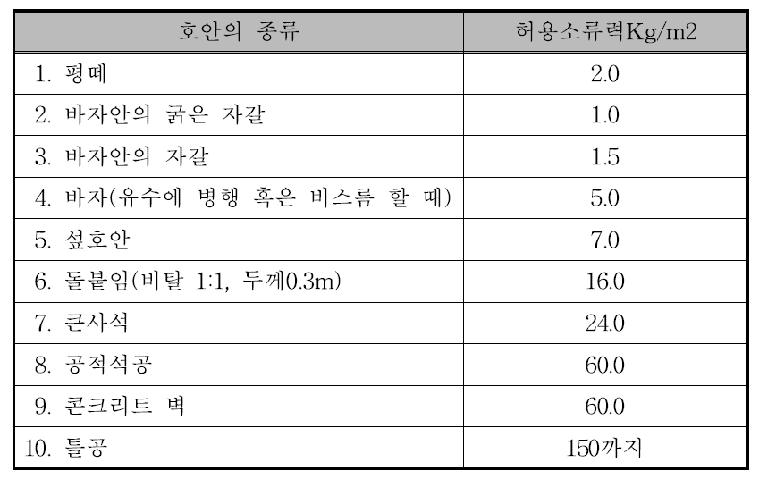 호안의 종류별 허용소류력