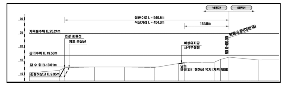 하빈천 합류점 하상유지공 설치 종단도