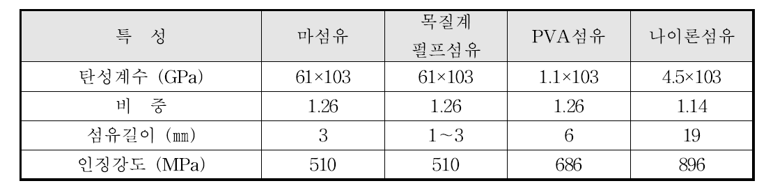 섬유보강재의 특성