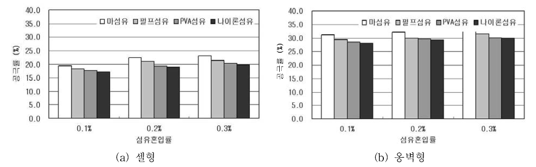 섬유혼합 다공성 소일 블록의 섬유 종류에 따른 공극률