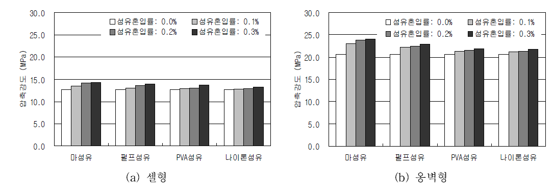 섬유혼합 다공성 소일 블록의 섬유 혼입률에 따른 압축강도