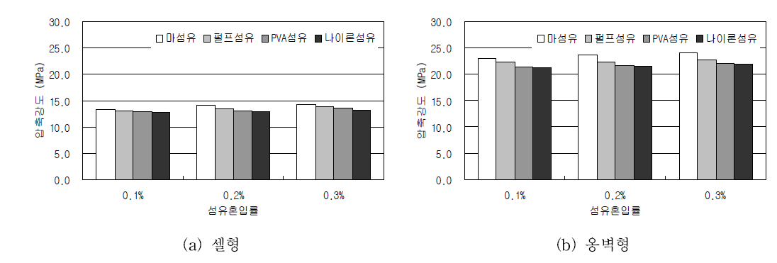 섬유혼합 다공성 소일 블록의 섬유 종류에 따른 압축강도