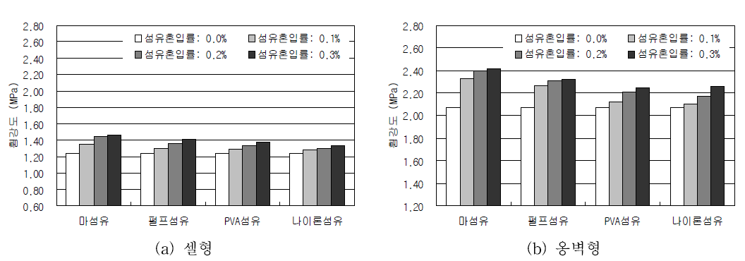 섬유혼합 다공성 소일 블록의 섬유 혼입률에 따른 휨강도