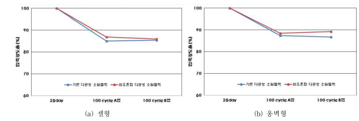 섬유혼합 다공성 소일 블록의 동결융해 저항성 시험 결과