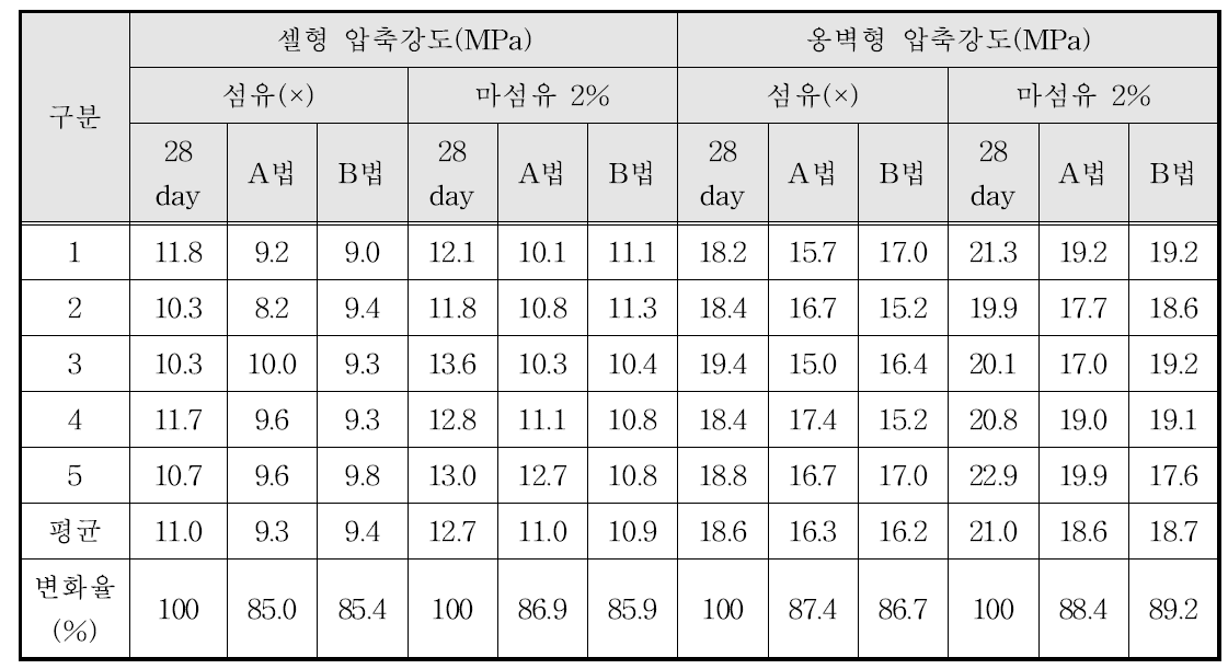 섬유혼합 다공성 소일 블록의 동결융해 저항성 시험 결과