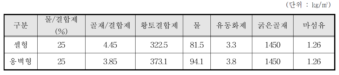 섬유혼합 다공성 소일 블록 최적 배합비