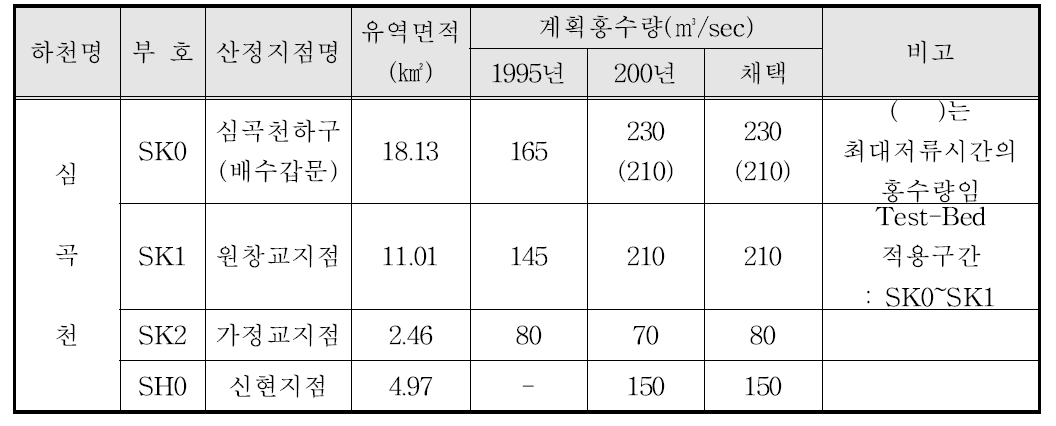 심곡천 계획홍수량