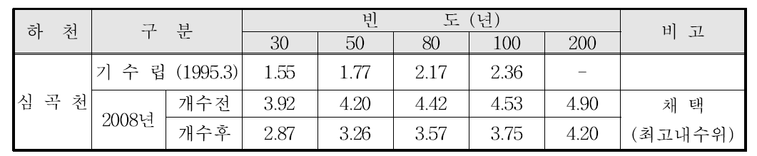 빈도별 기점홍수위