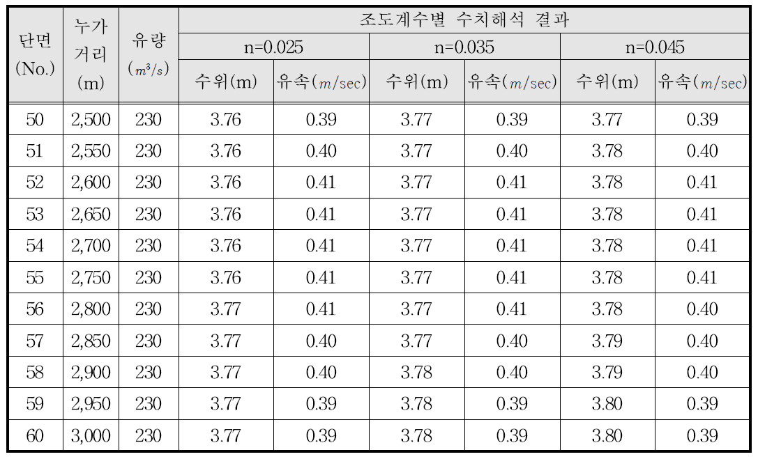 1차원 수치해석 결과(수위-유속)