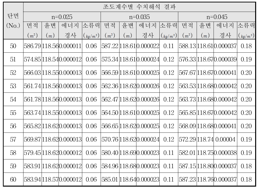 1차원 수치해석 결과(소류력)