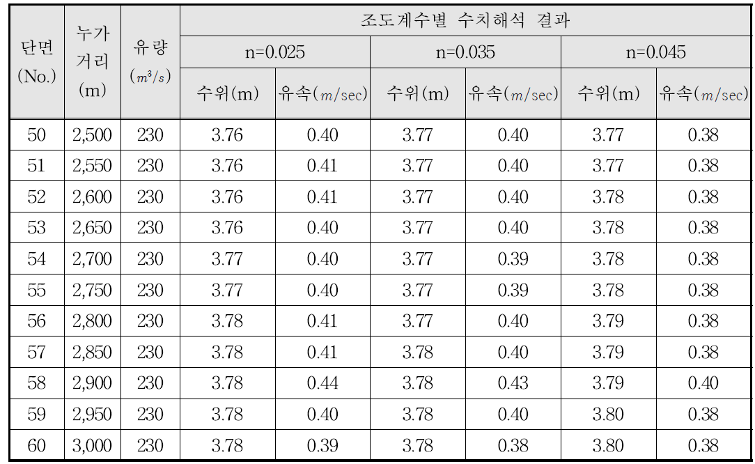 2차원 해석 결과(수위-유속)