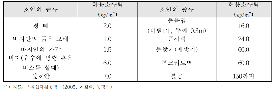 호안의종류별허용소류력(Schoklitsch)