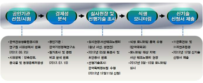 방재 신기술 추진 흐름도