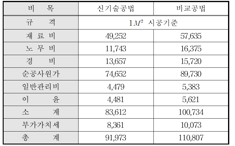 원가 분석 결과(토공사 포함)