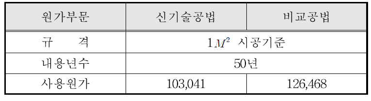 사용원가(운영비+유지관리비) 계산 분석 결과