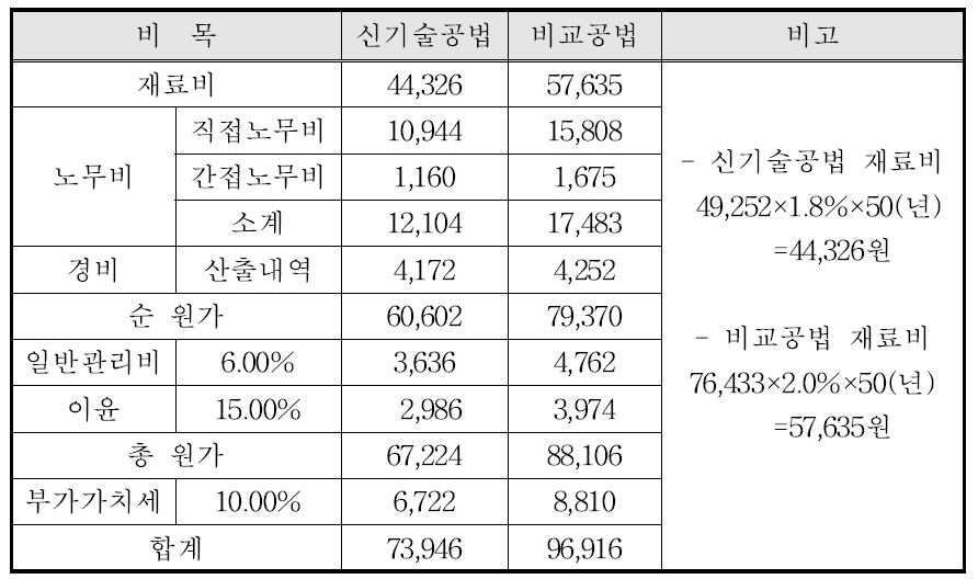 유지관리비 산출내역