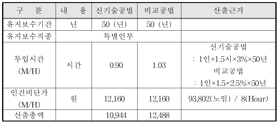 노무비 산출내역