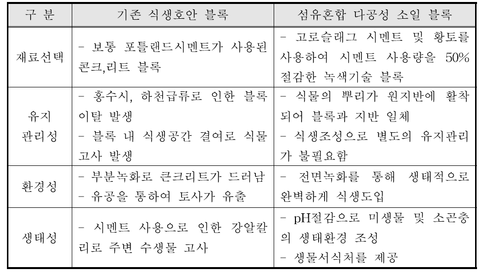 섬유혼합 다공성 소일 블록의 차별성