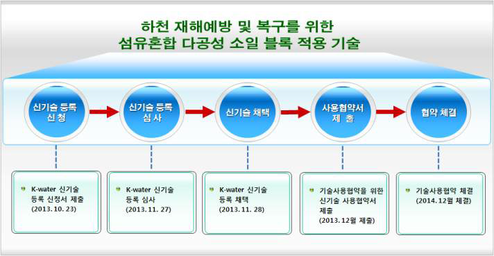 K-Water 신기술 추진 흐름도