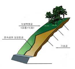 기술의 개념도