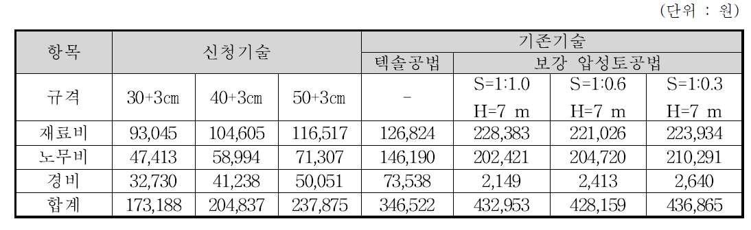 신청기술의 경제성 비교