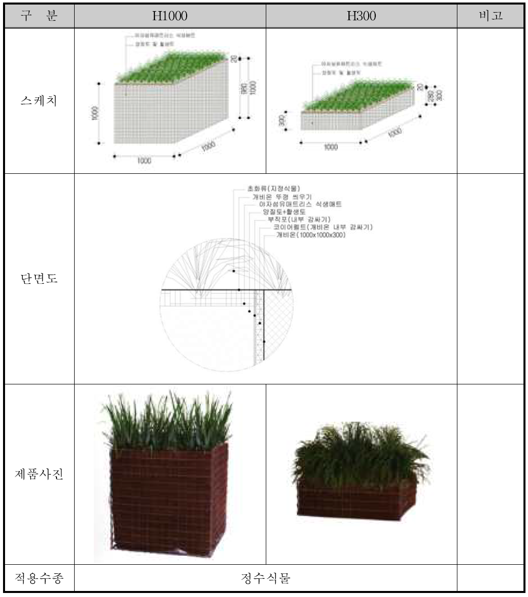 다기능 개비온 기초 제품의 종류 및 특성