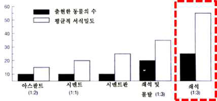 하안 재료의 종류와 생물서식 관계