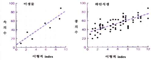 하안의 다양성과 생물 서식관계